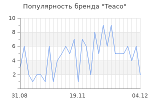 Популярность бренда teaco
