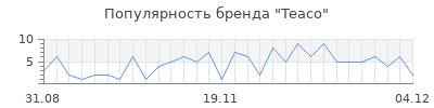 Популярность teaco