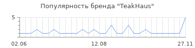 Популярность teakhaus