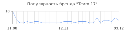 Популярность team 17