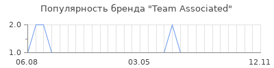 Популярность team associated
