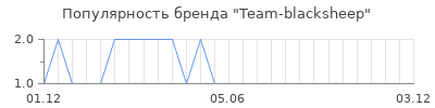 Популярность Team-blacksheep