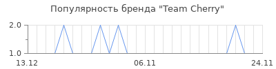 Популярность Team Cherry
