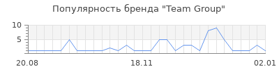 Популярность team group