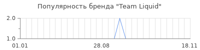 Популярность team liquid