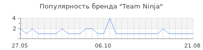 Популярность team ninja