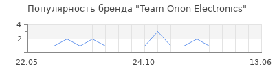 Популярность Team Orion Electronics