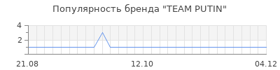 Популярность team putin
