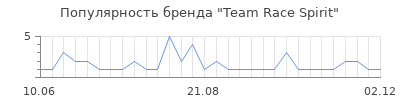 Популярность Team Race Spirit