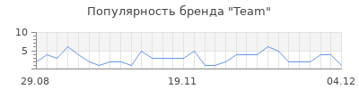 Популярность team