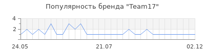 Популярность team17