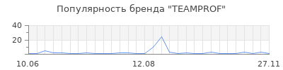 Популярность TEAMPROF