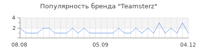 Популярность teamsterz