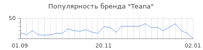 Популярность teana