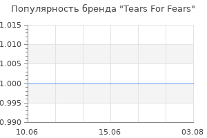 Популярность бренда Tears For Fears