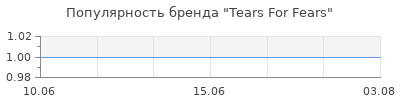 Популярность Tears For Fears