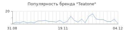 Популярность teatone