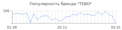 Популярность tebo