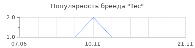 Популярность Tec