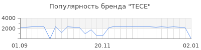 Популярность tece