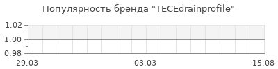 Популярность tecedrainprofile