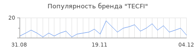 Популярность tecfi