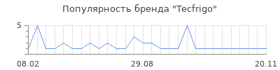 Популярность tecfrigo