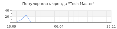 Популярность Tech Master