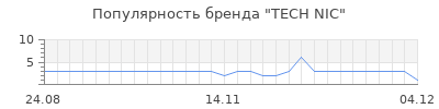 Популярность TECH NIC