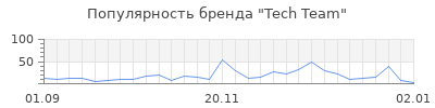 Популярность tech team