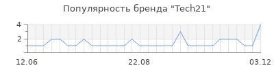 Популярность tech21