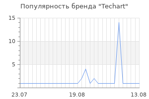 Популярность бренда Techart