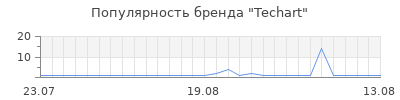 Популярность Techart