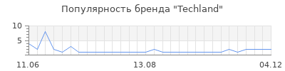 Популярность techland