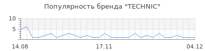 Популярность technic