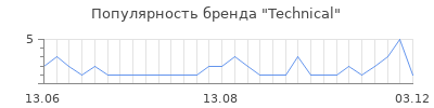 Популярность technical