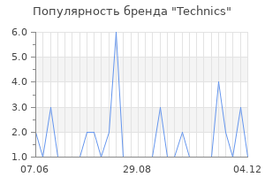 Популярность бренда technics