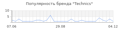 Популярность technics