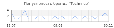 Популярность techniice