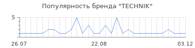 Популярность technik