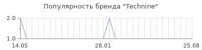 Популярность technine