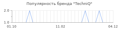 Популярность TechniQ