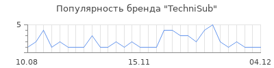 Популярность TechniSub