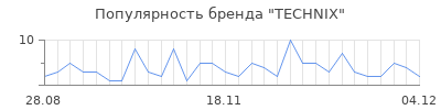 Популярность TECHNIX