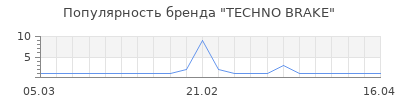 Популярность TECHNO BRAKE