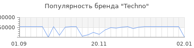 Популярность techno