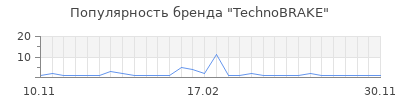 Популярность TechnoBRAKE