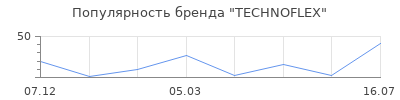 Популярность TECHNOFLEX
