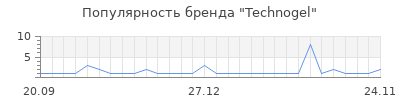 Популярность technogel