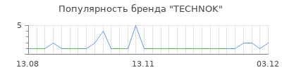 Популярность technok